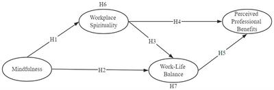 The impact of mindfulness on nurses’ perceived professional benefits: the mediating roles of workplace spirituality and work-life balance